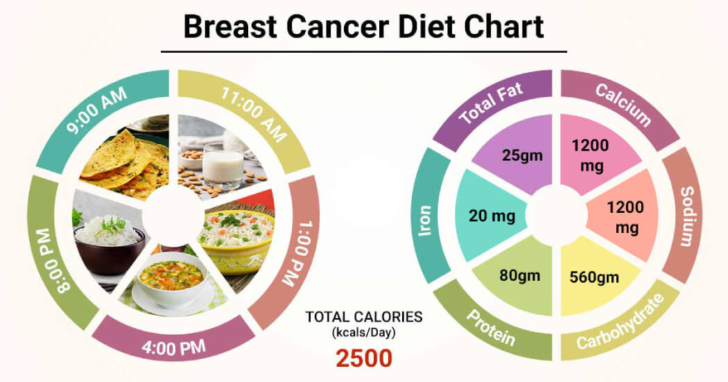 lưu ý chế độ ăn uống bệnh nhân ung thư vú