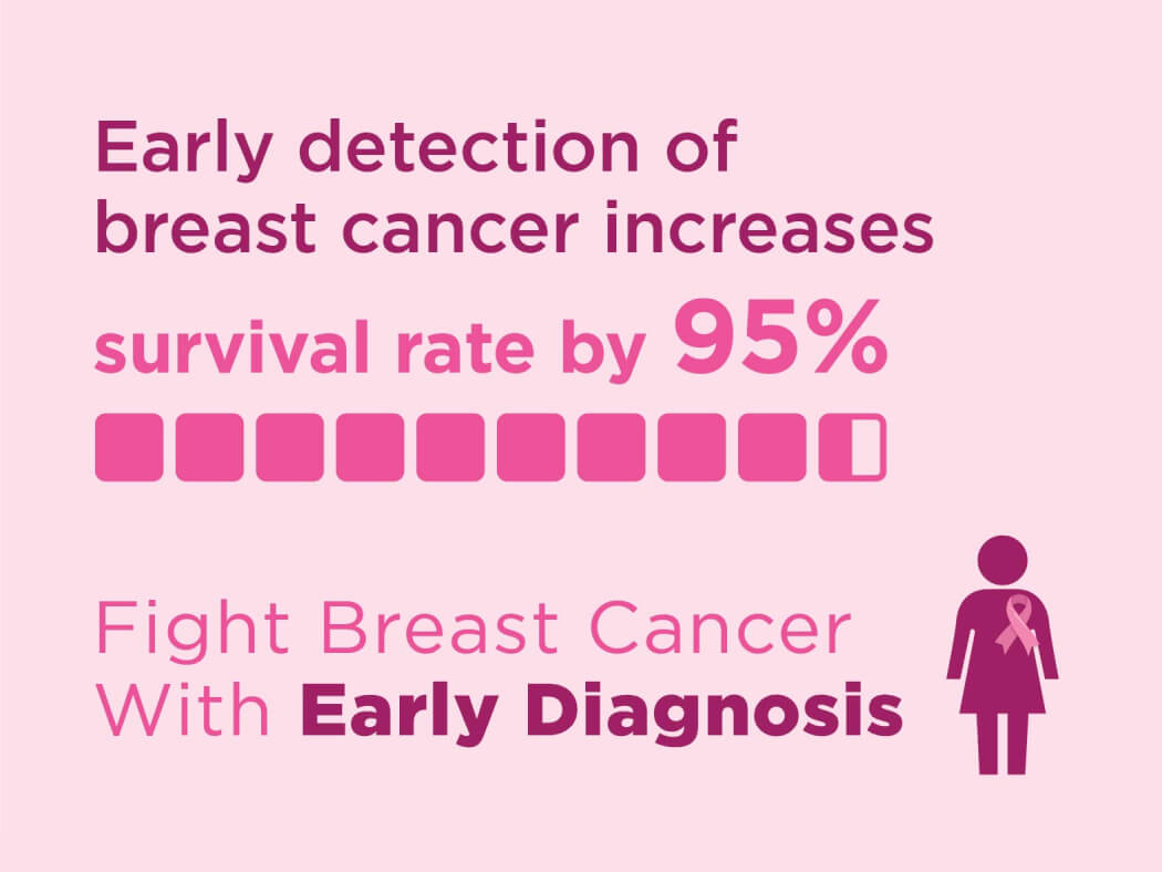 phát hiện sớm ung thư vú tăng tỉ lệ sống tới 95%